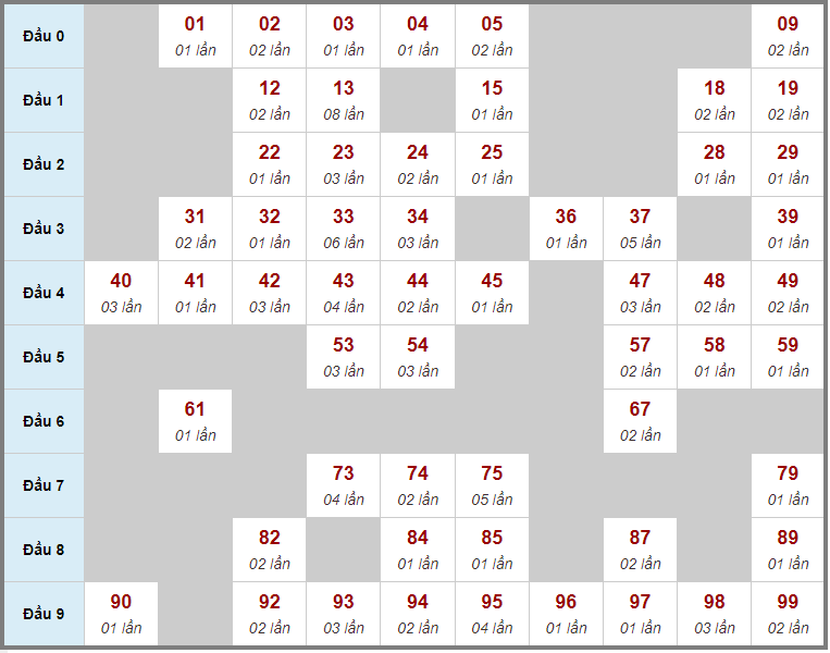 Thống kê và chốt số cho miền Trung