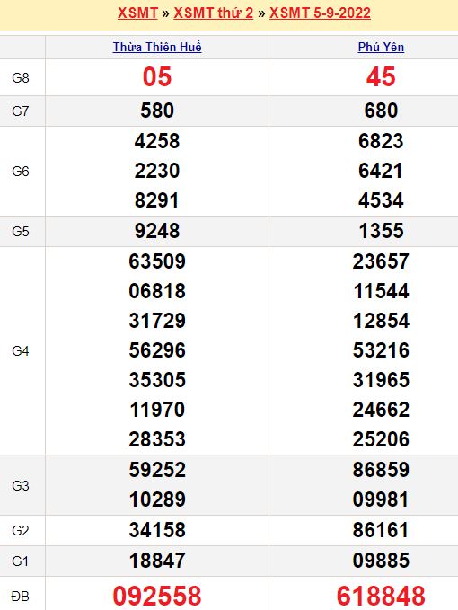 Những con số may mắn miền Nam