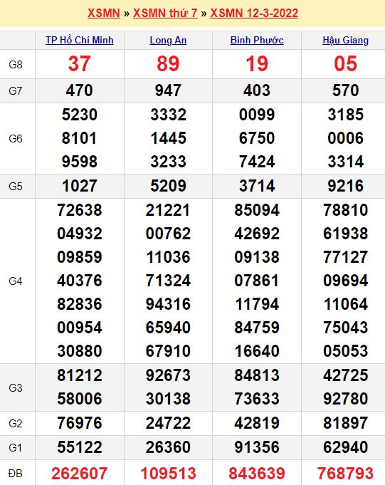 Soi cầu miền Nam