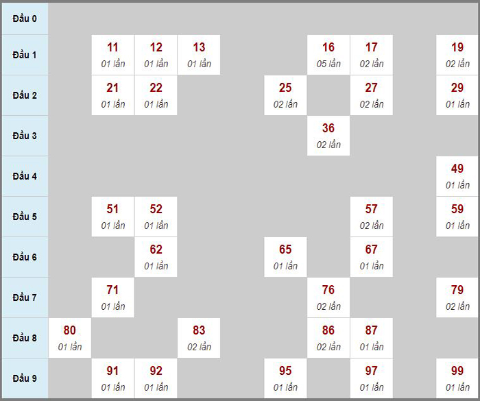 Dự đoán xổ số miền Trung