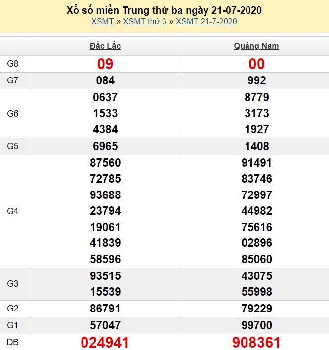 Dự đoán xổ số miền Trung ngày 28/07/2020