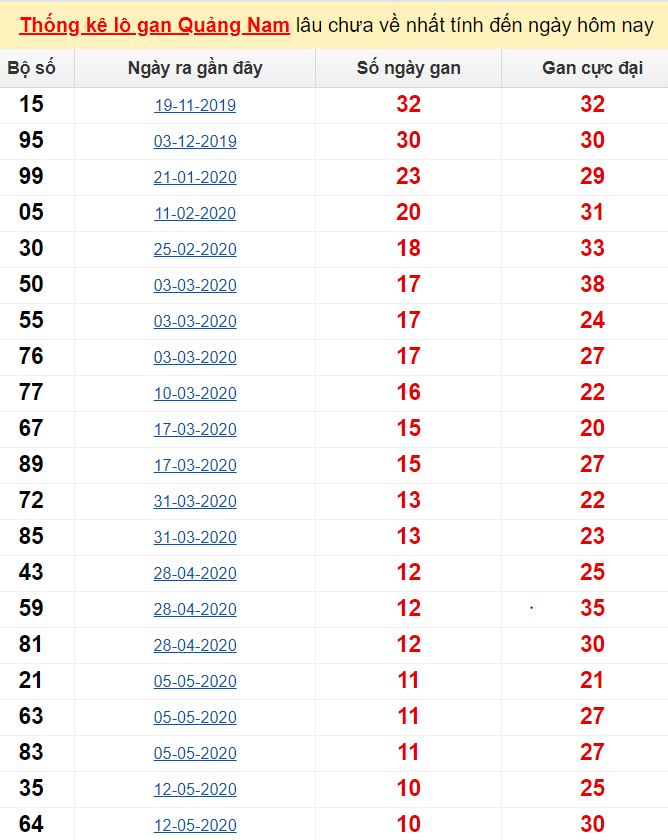 Soi cầu xổ số đài Quảng Nam