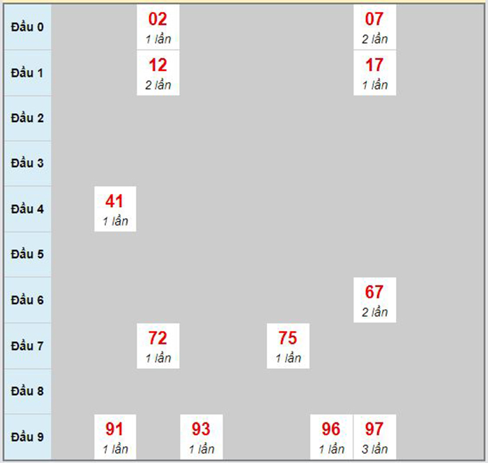 Xem kết quả xổ số miền Trung đài Đắc Lắc